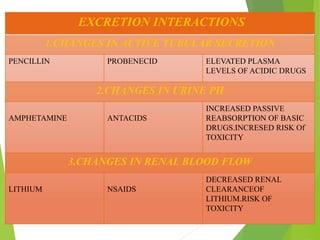 EXCRETION INTERACTIONS
1.CHANGES IN ACTIVE TUBULAR SECRETION
PENCILLIN PROBENECID ELEVATED PLASMA
LEVELS OF ACIDIC DRUGS
2.CHANGES IN URINE PH
AMPHETAMINE ANTACIDS
INCREASED PASSIVE
REABSORPTION OF BASIC
DRUGS.INCRESED RISK Of
TOXICITY
3.CHANGES IN RENAL BLOOD FLOW
LITHIUM NSAIDS
DECREASED RENAL
CLEARANCEOF
LITHIUM.RISK OF
TOXICITY
 