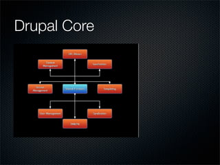Introduction To Drupal | PDF
