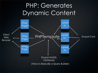 Introduction To Drupal | PDF