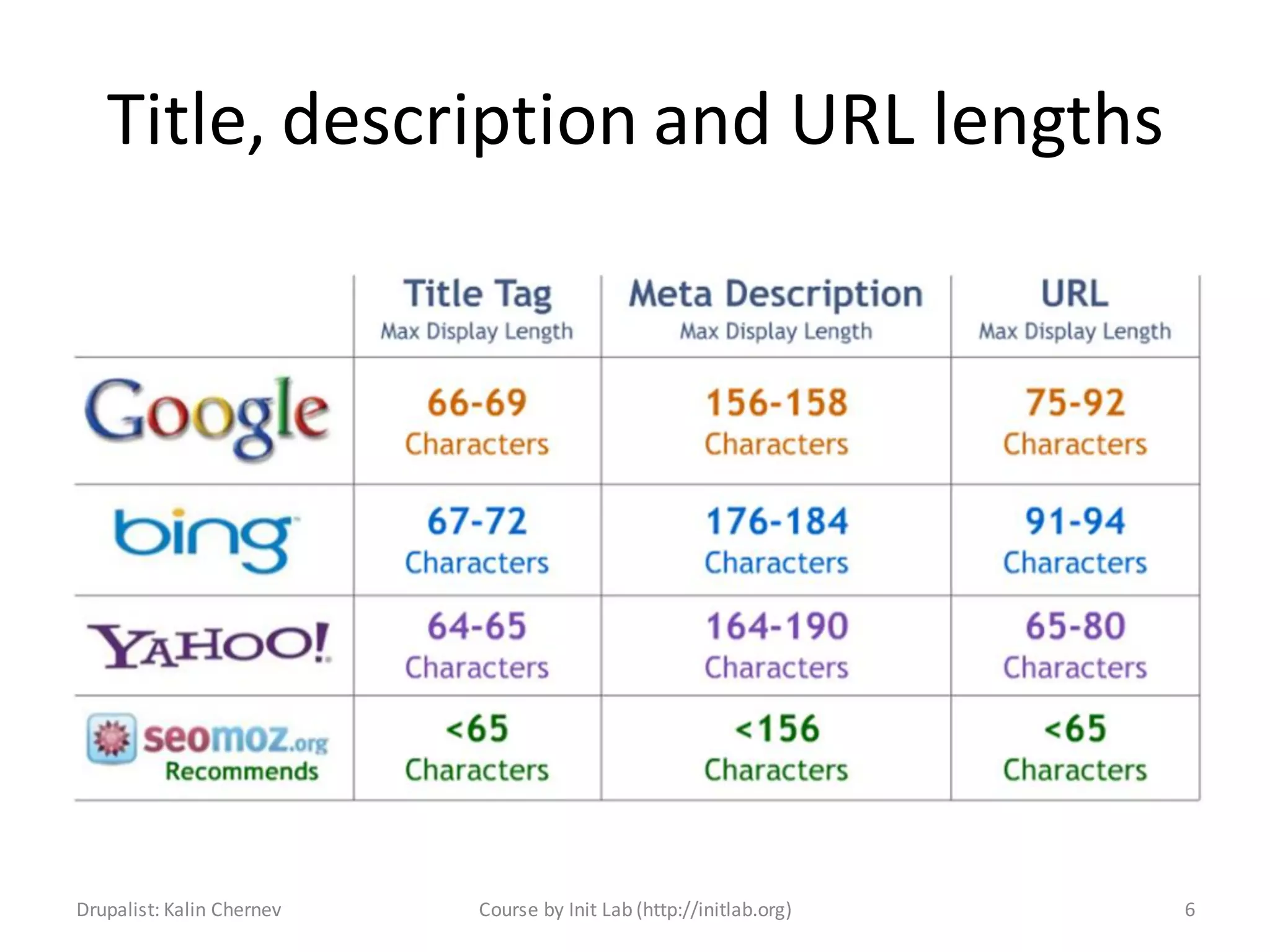 Title, description and URL lengths




Drupalist: Kalin Chernev   Course by Init Lab (http://initlab.org)   6
 