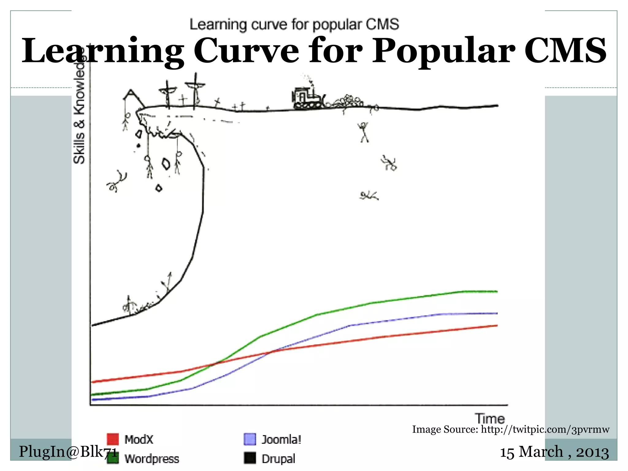Learning Curve for Popular CMS Image Source: http://twitpic.com/3pvrmw PlugIn@Blk71 15 March , 2013 