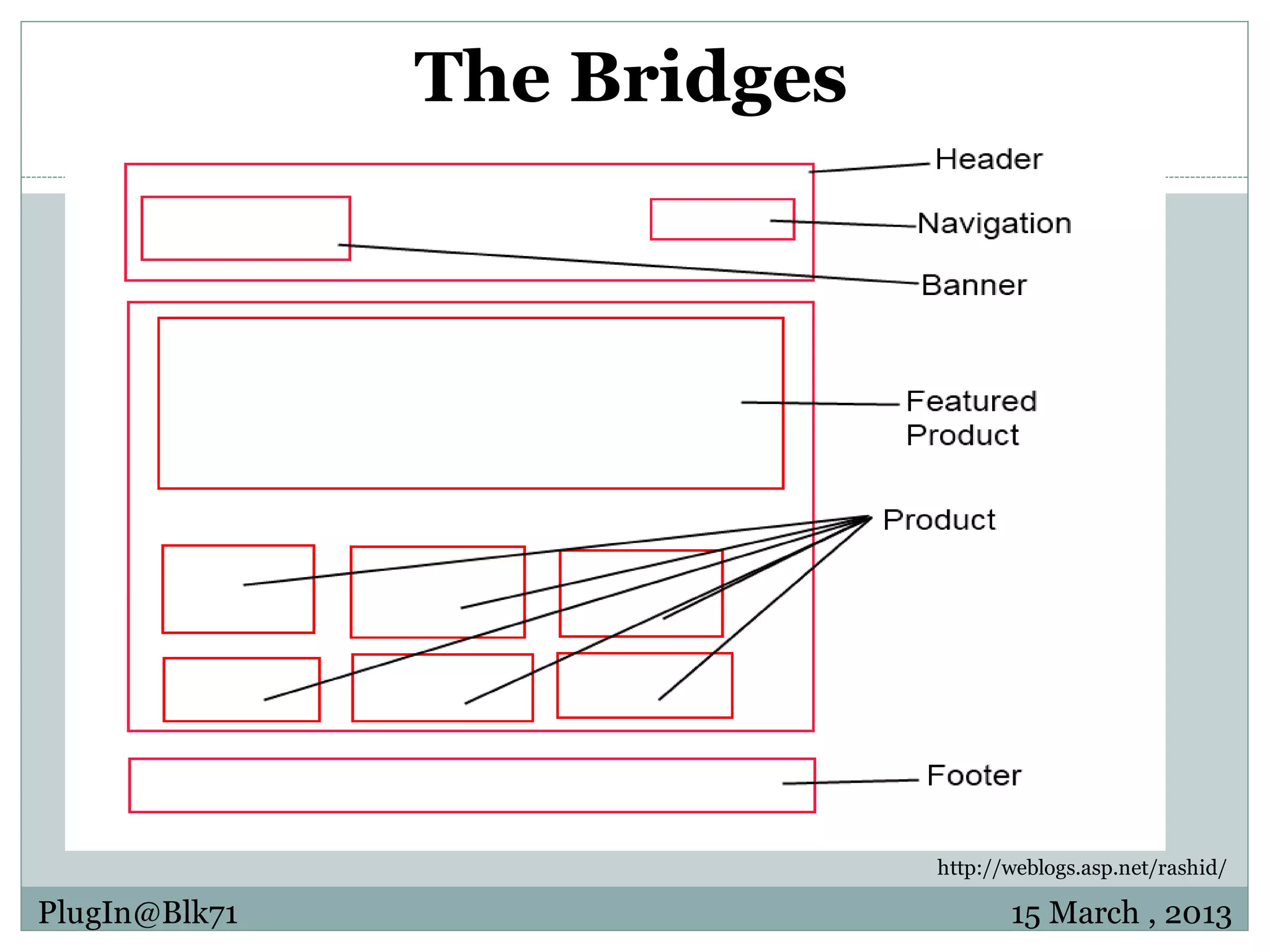 The Bridges http://weblogs.asp.net/rashid/ PlugIn@Blk71 15 March , 2013 