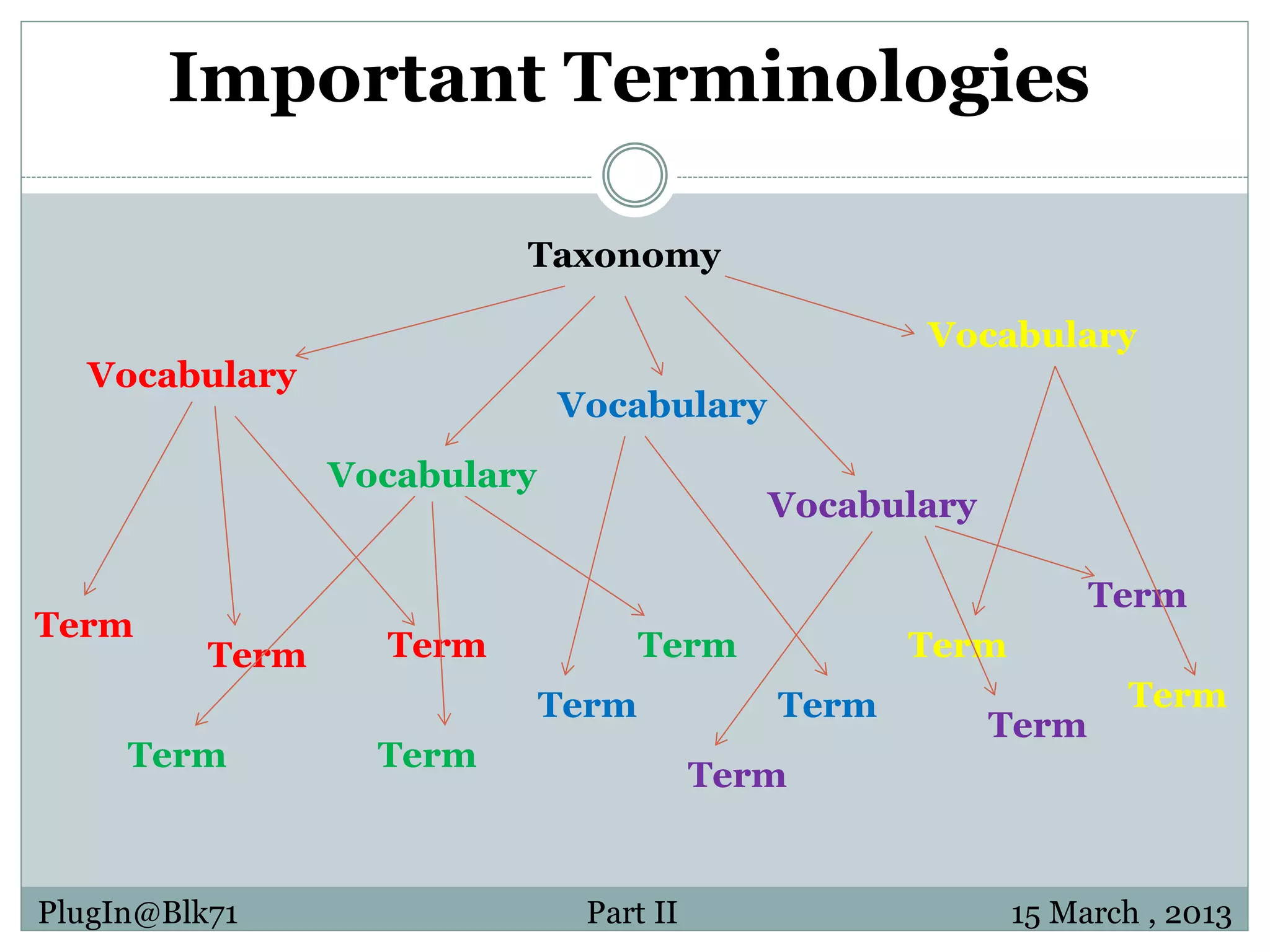 Important Terminologies Taxonomy Vocabulary Vocabulary Vocabulary Vocabulary Vocabulary Term Term Term Term Term Term Term Term Term Term Term Term Term PlugIn@Blk71 Part II 15 March , 2013 