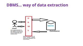 DBMS… way of data extraction
 