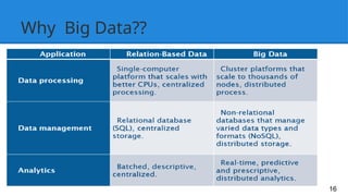 Why Big Data??
16
 