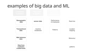 examples of big data and ML
Customer
analytics
Demographic
data
Transactional
data
Web behavior
data
Data from
customer-
created texts
Industrial
analytics
sensor data
machine
breakdown
Business
process
analytics(Ola)
Performance
of employees
Patterns
fraud
detection
Real time
Location
mapping
Behaviour
patterns
 