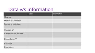 Data v/s Information
Data Information
Meaning
Method of Collection
Format of collection
Consists of
Can we take a decision?
Dependency??
Based on
Examples…
 