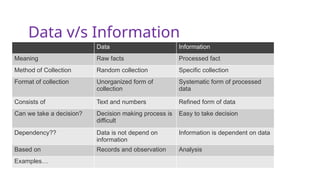 Data v/s Information
Data Information
Meaning Raw facts Processed fact
Method of Collection Random collection Specific collection
Format of collection Unorganized form of
collection
Systematic form of processed
data
Consists of Text and numbers Refined form of data
Can we take a decision? Decision making process is
difficult
Easy to take decision
Dependency?? Data is not depend on
information
Information is dependent on data
Based on Records and observation Analysis
Examples…
 