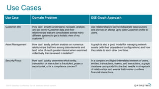Use Cases
Use Case Domain Problem DSE Graph Approach
Customer 360 How can I smartly understand, navigate, analyze,
and act on my Customer data and their
relationships that are consolidated across many
different systems to get a holistic view of my
customer?
Use relationships to connect disparate data sources
and provide an always up to date Customer profile to
users.
Asset Management How can I easily perform analysis on numerous
relationships that form among data elements and
tend to be of much greater interest when examined
collectively than reviewed in isolation?
A graph is also a good model for managing network
assets (with their properties or configurations) and how
they relate to each other over time.
Security/Fraud How can I quickly determine which entity,
transaction or interaction is fraudulent, poses a
security risk, or is a compliance concern?
In a complex and highly interrelated network of users,
entities, transactions, events, and interactions, a graph
database can quickly find the bad needle in a haystack
of relationships and events that involve countless
financial interactions.
©2016 DataStax Confidential. Do not distribute without consent.
 