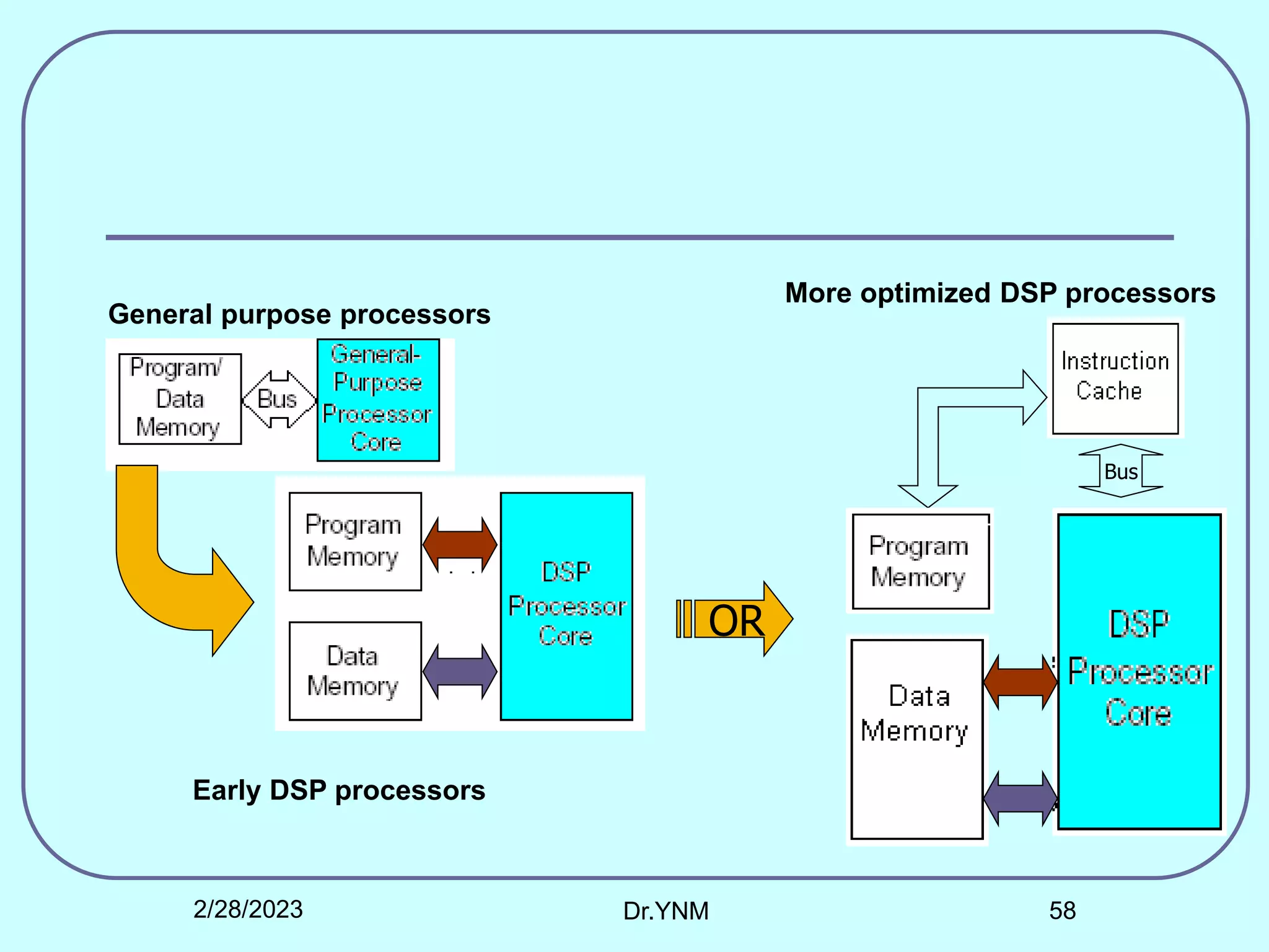OR
Bus
General purpose processors
Early DSP processors
More optimized DSP processors
2/28/2023 Dr.YNM 58
 