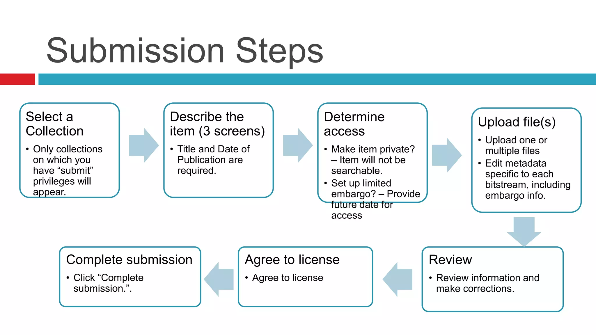 Submission Steps
Select a
Collection
• Only collections
on which you
have “submit”
privileges will
appear.
Describe the
item (3 screens)
• Title and Date of
Publication are
required.
Determine
access
• Make item private?
– Item will not be
searchable.
• Set up limited
embargo? – Provide
future date for
access
Upload file(s)
• Upload one or
multiple files
• Edit metadata
specific to each
bitstream, including
embargo info.
Complete submission
• Click “Complete
submission.”.
Review
• Review information and
make corrections.
Agree to license
• Agree to license
 
