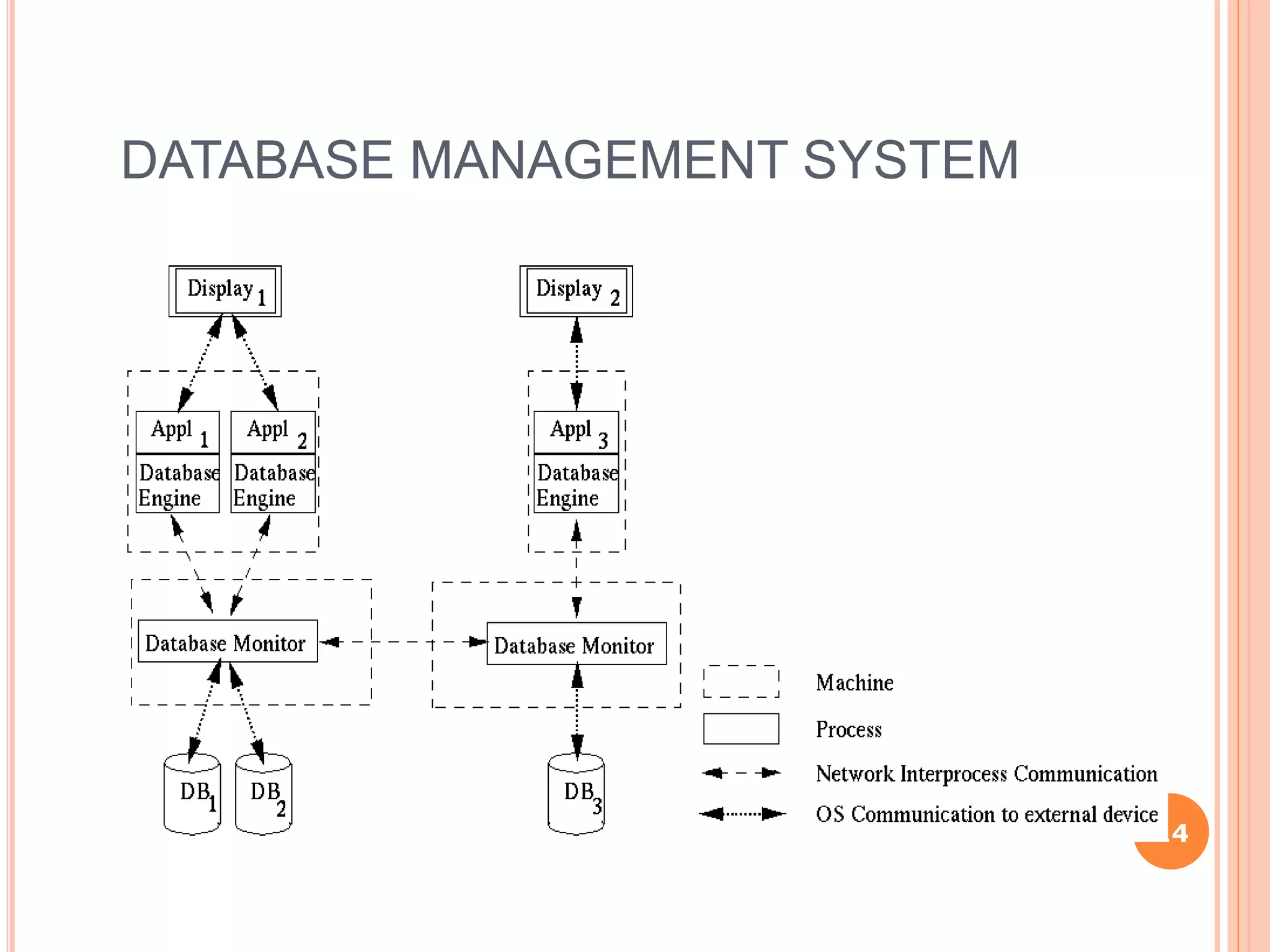 DATABASE MANAGEMENT SYSTEM
14
 