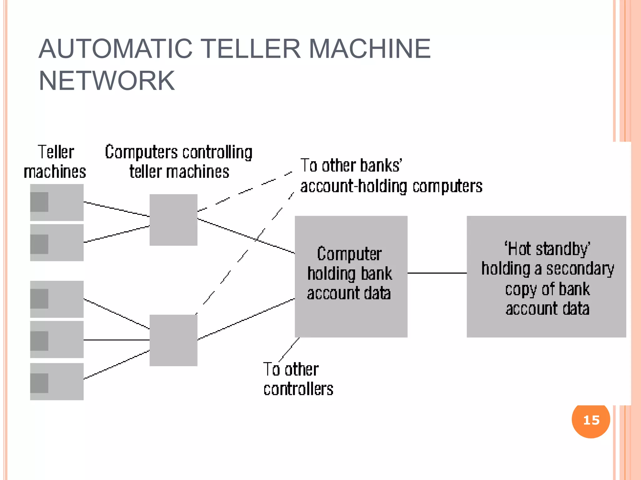 AUTOMATIC TELLER MACHINE
NETWORK
15
 
