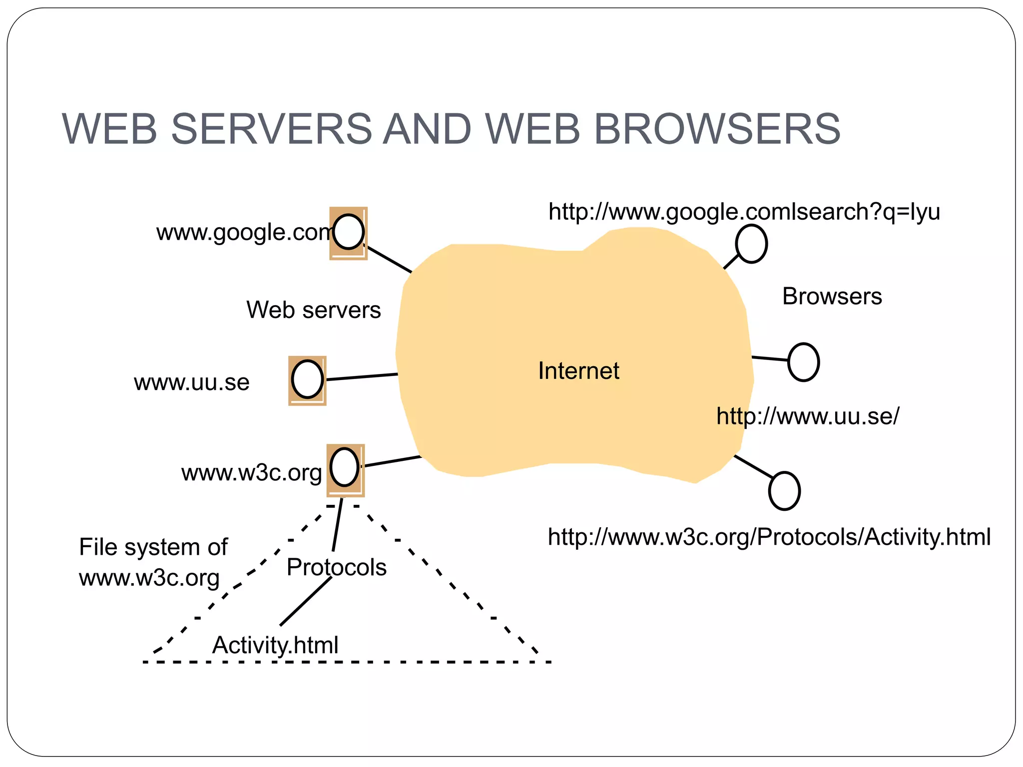 WEB SERVERS AND WEB BROWSERS
18
Internet
Browsers
Web servers
www.google.com
www.uu.se
www.w3c.org
Protocols
Activity.html
http://www.w3c.org/Protocols/Activity.html
http://www.google.comlsearch?q=lyu
http://www.uu.se/
File system of
www.w3c.org
 