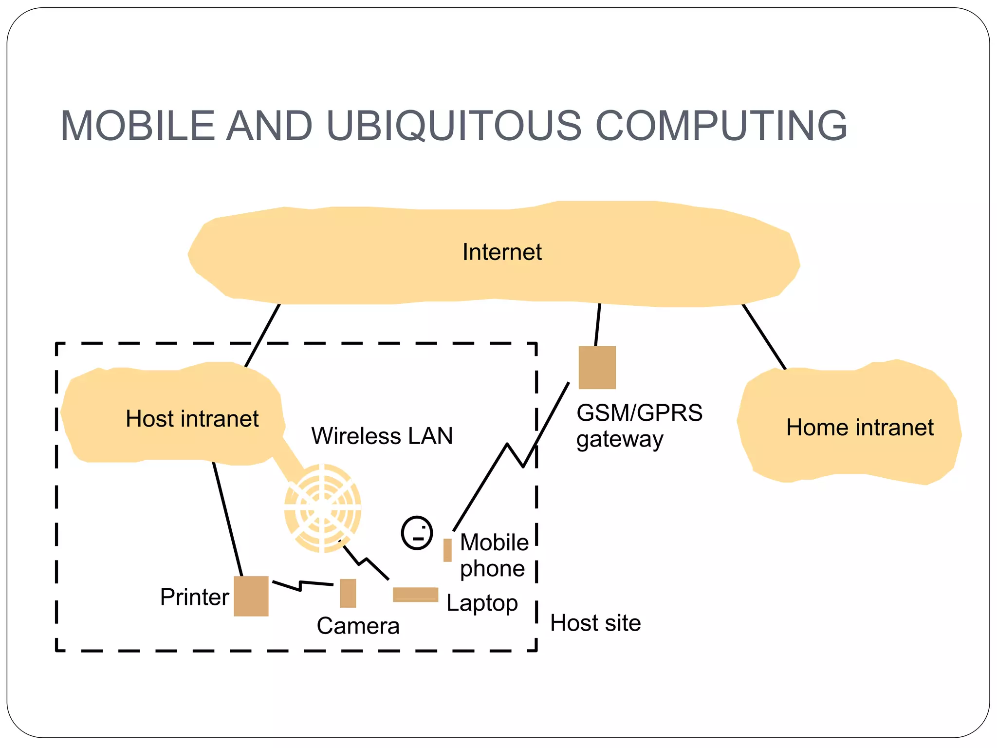 MOBILE AND UBIQUITOUS COMPUTING
19
Laptop
Mobile
Printer
Camera
Internet
Host intranet Home intranet
GSM/GPRS
Wireless LAN
phone
gateway
Host site
 