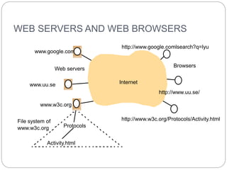 WEB SERVERS AND WEB BROWSERS
18
Internet
Browsers
Web servers
www.google.com
www.uu.se
www.w3c.org
Protocols
Activity.html
http://www.w3c.org/Protocols/Activity.html
http://www.google.comlsearch?q=lyu
http://www.uu.se/
File system of
www.w3c.org
 