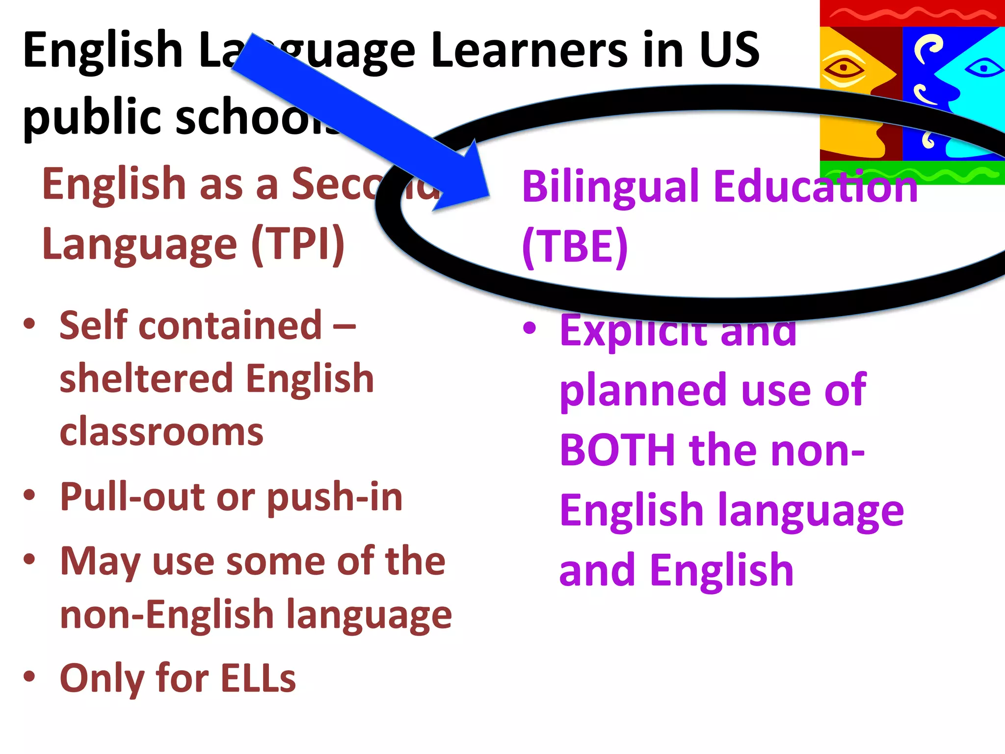English	
  Language	
  Learners	
  in	
  US	
  
public	
  schools…	
  
English	
  as	
  a	
  Second	
  
Language	
  (TPI)	
  

Bilingual	
  Educa9on	
  
(TBE)	
  

•  Self	
  contained	
  –	
  
sheltered	
  English	
  
classrooms	
  
•  Pull-­‐out	
  or	
  push-­‐in	
  
•  May	
  use	
  some	
  of	
  the	
  
non-­‐English	
  language	
  
•  Only	
  for	
  ELLs	
  

•  Explicit	
  and	
  
planned	
  use	
  of	
  
BOTH	
  the	
  non-­‐
English	
  language	
  
and	
  English	
  

 