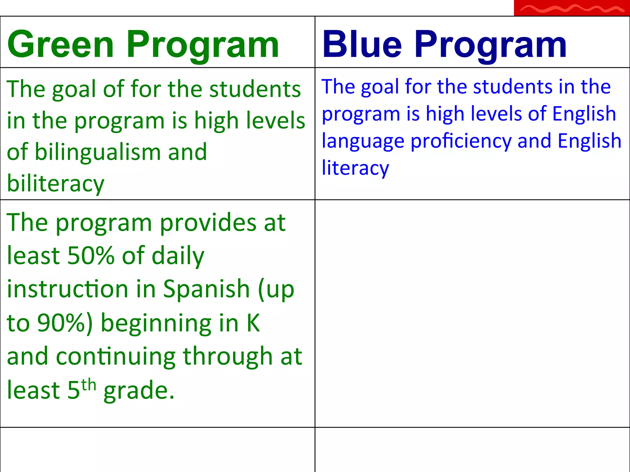 Green Program

Blue Program

The	
  goal	
  of	
  for	
  the	
  students	
  
in	
  the	
  program	
  is	
  high	
  levels	
  
of	
  bilingualism	
  and	
  
biliteracy	
  

The	
  goal	
  for	
  the	
  students	
  in	
  the	
  
program	
  is	
  high	
  levels	
  of	
  English	
  
language	
  proﬁciency	
  and	
  English	
  
literacy	
  

The	
  program	
  provides	
  at	
  
least	
  50%	
  of	
  daily	
  
instrucQon	
  in	
  Spanish	
  (up	
  
to	
  90%)	
  beginning	
  in	
  K	
  
and	
  conQnuing	
  through	
  at	
  
least	
  5th	
  grade.	
  

 