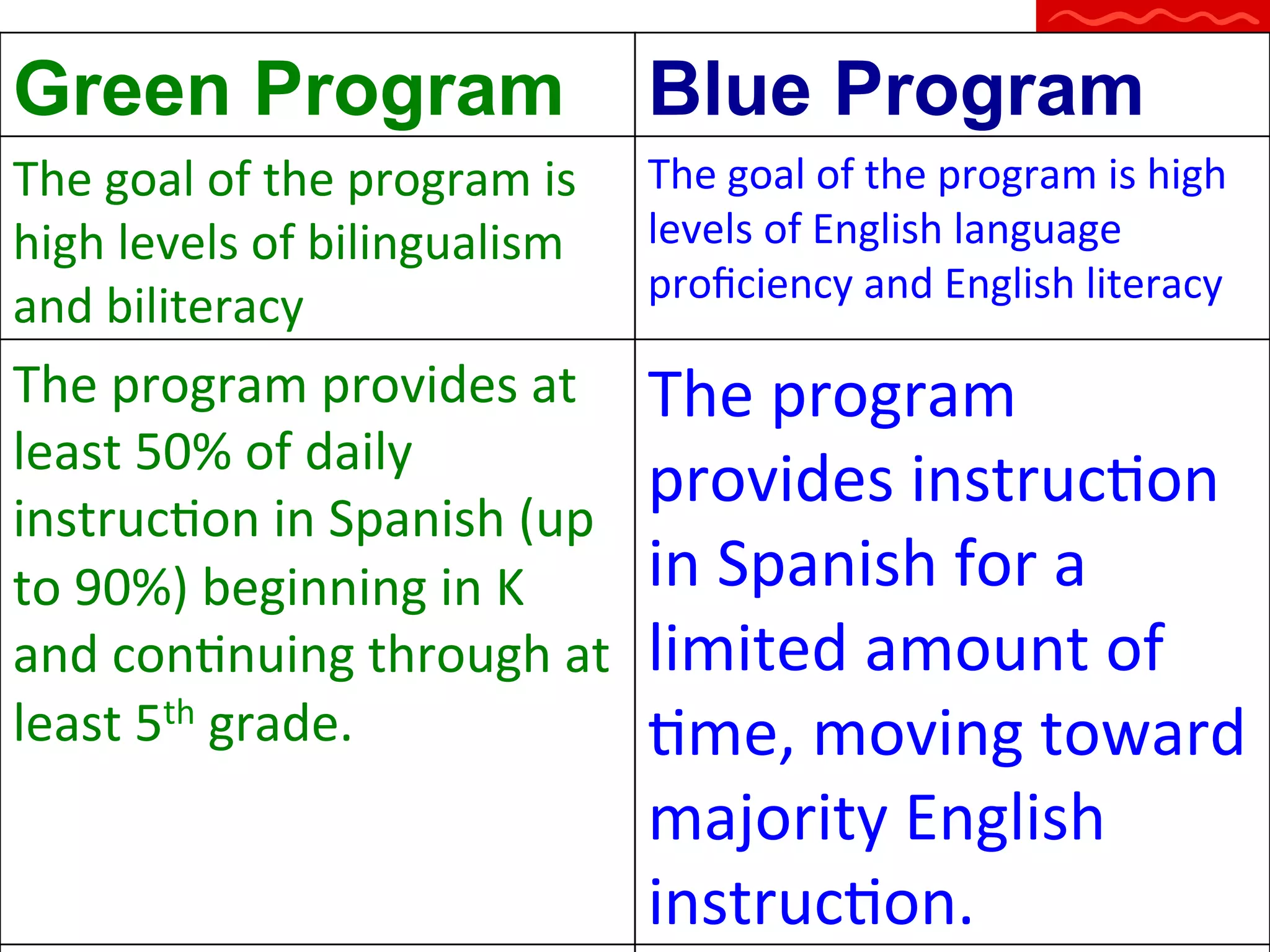 Green Program

Blue Program

The	
  goal	
  of	
  the	
  program	
  is	
  
high	
  levels	
  of	
  bilingualism	
  
and	
  biliteracy	
  

The	
  goal	
  of	
  the	
  program	
  is	
  high	
  
levels	
  of	
  English	
  language	
  
proﬁciency	
  and	
  English	
  literacy	
  

The	
  program	
  provides	
  at	
  
least	
  50%	
  of	
  daily	
  
instrucQon	
  in	
  Spanish	
  (up	
  
to	
  90%)	
  beginning	
  in	
  K	
  
and	
  conQnuing	
  through	
  at	
  
least	
  5th	
  grade.	
  

The	
  program	
  
provides	
  instrucQon	
  
in	
  Spanish	
  for	
  a	
  
limited	
  amount	
  of	
  
Qme,	
  moving	
  toward	
  
majority	
  English	
  
instrucQon.	
  

 