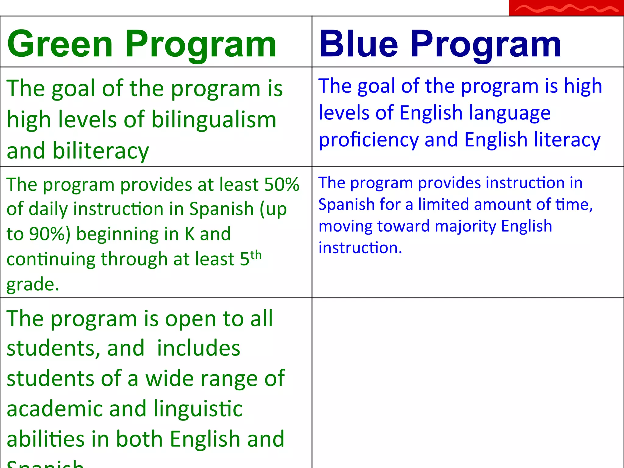 Green Program

Blue Program

The	
  goal	
  of	
  the	
  program	
  is	
  
high	
  levels	
  of	
  bilingualism	
  
and	
  biliteracy	
  

The	
  goal	
  of	
  the	
  program	
  is	
  high	
  
levels	
  of	
  English	
  language	
  
proﬁciency	
  and	
  English	
  literacy	
  

The	
  program	
  provides	
  at	
  least	
  50%	
  
of	
  daily	
  instrucQon	
  in	
  Spanish	
  (up	
  
to	
  90%)	
  beginning	
  in	
  K	
  and	
  
conQnuing	
  through	
  at	
  least	
  5th	
  
grade.	
  

The	
  program	
  provides	
  instrucQon	
  in	
  
Spanish	
  for	
  a	
  limited	
  amount	
  of	
  Qme,	
  
moving	
  toward	
  majority	
  English	
  
instrucQon.	
  

The	
  program	
  is	
  open	
  to	
  all	
  
students,	
  and	
  	
  includes	
  
students	
  of	
  a	
  wide	
  range	
  of	
  
academic	
  and	
  linguisQc	
  
abiliQes	
  in	
  both	
  English	
  and	
  

 