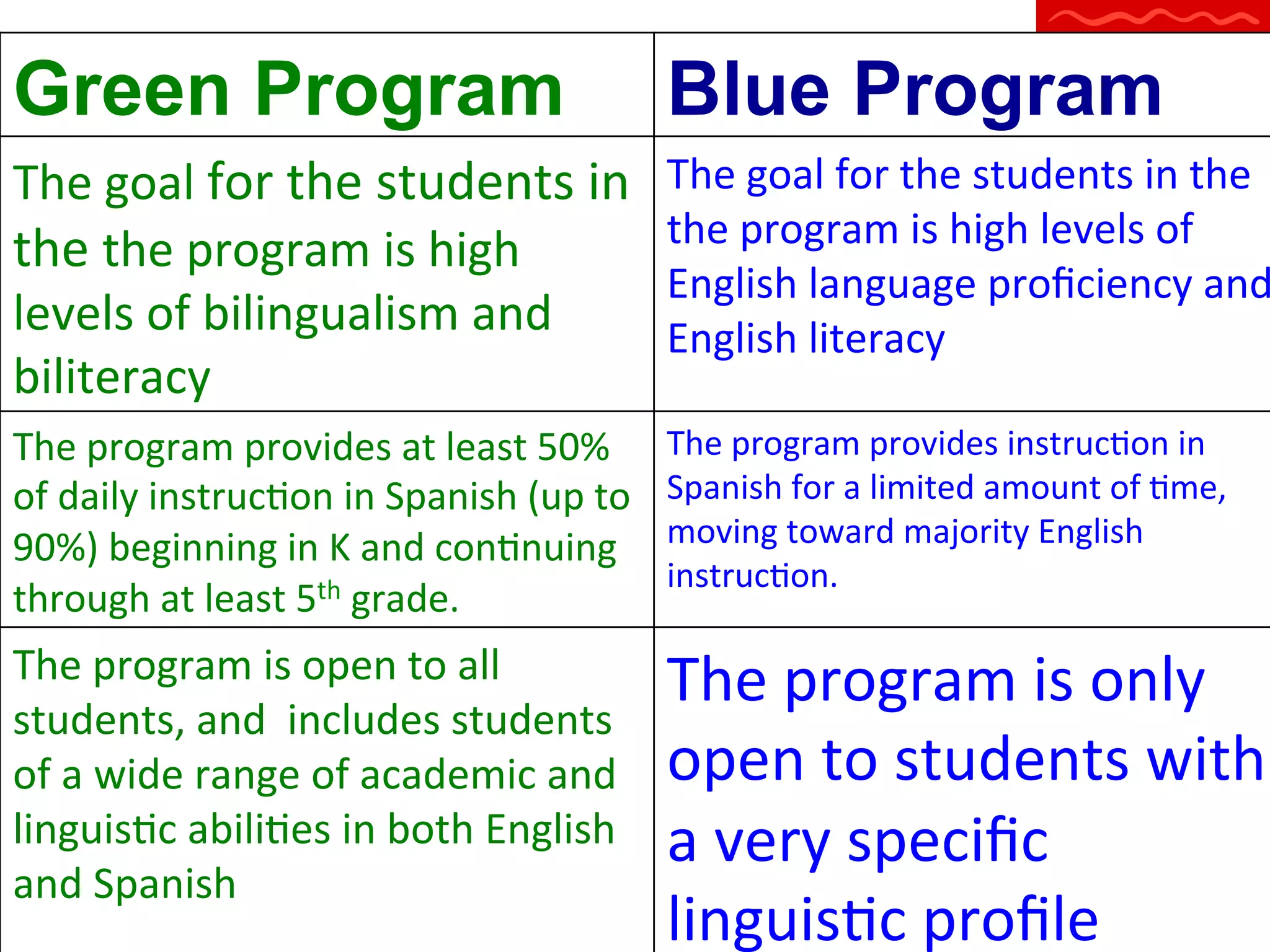 Green Program

Blue Program

The	
  goal	
  for	
  the	
  students	
  in	
  
the	
  the	
  program	
  is	
  high	
  
levels	
  of	
  bilingualism	
  and	
  
biliteracy	
  

The	
  goal	
  for	
  the	
  students	
  in	
  the	
  
the	
  program	
  is	
  high	
  levels	
  of	
  
English	
  language	
  proﬁciency	
  and
English	
  literacy	
  

The	
  program	
  provides	
  at	
  least	
  50%	
  
of	
  daily	
  instrucQon	
  in	
  Spanish	
  (up	
  to	
  
90%)	
  beginning	
  in	
  K	
  and	
  conQnuing	
  
through	
  at	
  least	
  5th	
  grade.	
  

The	
  program	
  provides	
  instrucQon	
  in	
  
Spanish	
  for	
  a	
  limited	
  amount	
  of	
  Qme,	
  
moving	
  toward	
  majority	
  English	
  
instrucQon.	
  

The	
  program	
  is	
  open	
  to	
  all	
  
students,	
  and	
  	
  includes	
  students	
  
of	
  a	
  wide	
  range	
  of	
  academic	
  and	
  
linguisQc	
  abiliQes	
  in	
  both	
  English	
  
and	
  Spanish

The	
  program	
  is	
  only	
  
open	
  to	
  students	
  with	
  
a	
  very	
  speciﬁc	
  
linguisQc	
  proﬁle

 
