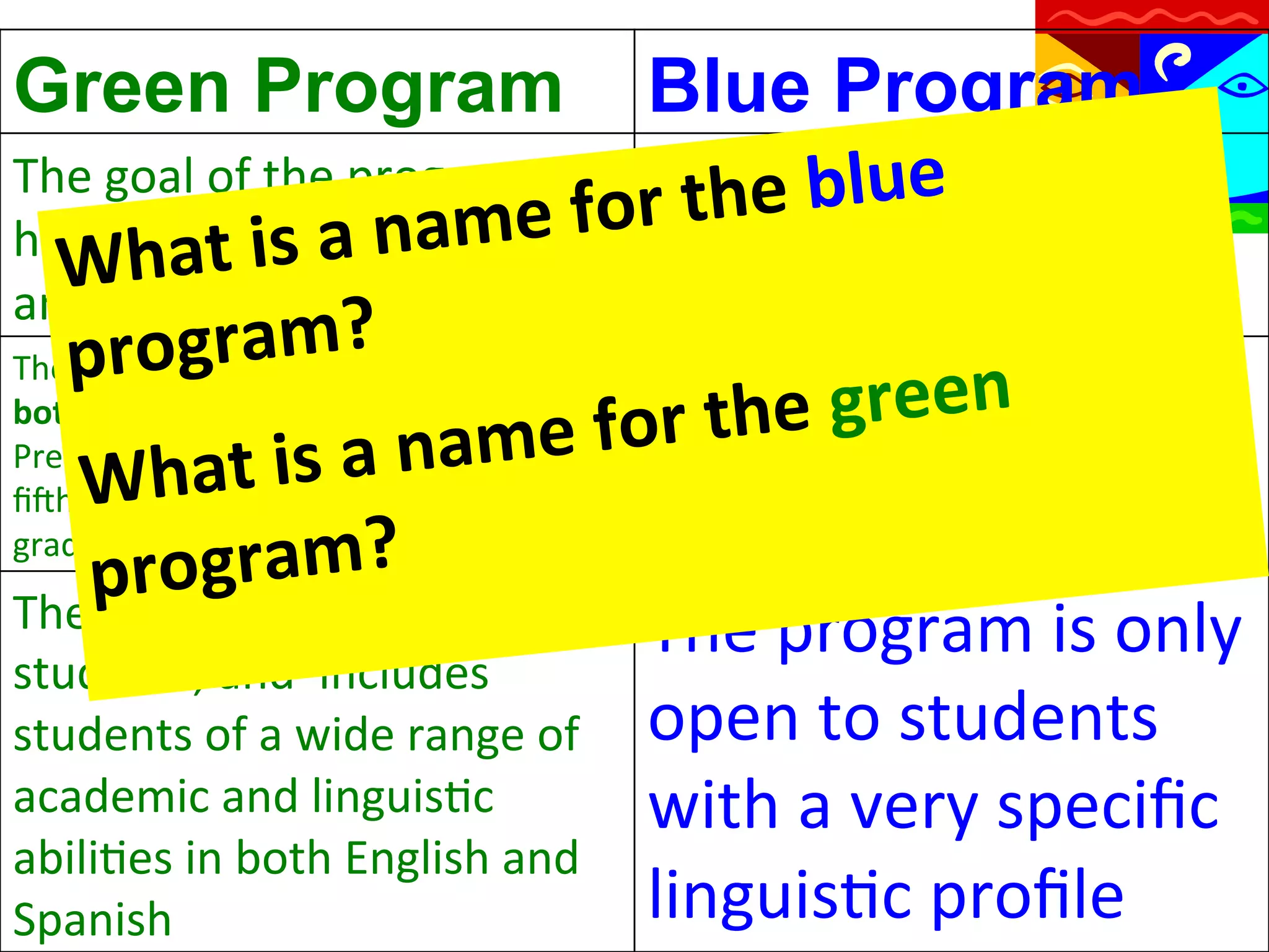 Green Program

Blue Program
o lue
The	
  goal	
  of	
  the	
  program	
  is	
   The	
  goal	
  bf	
  the	
  program	
  is	
  high	
  
	
  
	
   English	
  	
  language	
  
e	
  for	
  thef	
  
high	
  lhat	
  os	
  a	
  nam
evels	
  i f	
  bilingualism	
   levels	
  o
W iliteracy	
  
proﬁciency	
  and	
  English	
  literacy	
  
and	
  b
ogrrovides	
  ?	
  
pr am instruc9on	
  in	
   The	
  program	
  provides	
  n	
  
The	
  program	
  p
instrucQon	
  in	
  
ee
both	
  English	
  and	
  Spanish	
  beginning	
  in	
   Spanish	
  for	
  a	
  limited	
  amount	
  of	
  Qme,	
  
hte	
  grinstrucQon	
  in	
  English	
  
r	
  t
me	
  fomoving	
   oward	
  
Pre-­‐K	
  and	
  conQnuing	
  ta	
  na t	
  least	
  
	
   oll	
  hrough	
  
till	
  irs	
   up	
  to	
  at	
  aleast	
  ﬁch	
   only	
  
ﬁch	
  Whor	
  w
grade	
  ( a
grade	
  in	
  the	
  future)	
   ?	
  
rogras	
  o
program	
  impen	
  to	
  all	
  
The	
  p
The	
  program	
  is	
  only	
  
	
  
students,	
  and	
  	
  includes	
  
students	
  of	
  a	
  wide	
  range	
  of	
   open	
  to	
  students	
  
	
  
academic	
  and	
  linguisQc	
  
with	
  a	
  very	
  speciﬁc	
  
abiliQes	
  in	
  both	
  English	
  and	
  
linguisQc	
  proﬁle
Spanish
	
  

 