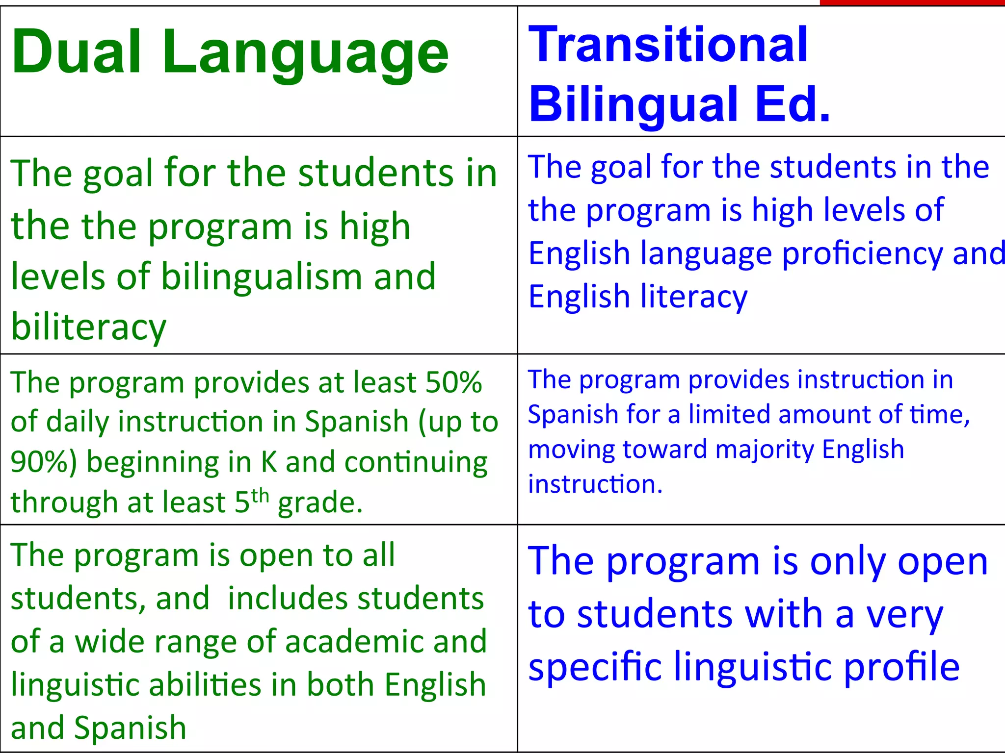 Dual Language

Transitional
Bilingual Ed.

The	
  goal	
  for	
  the	
  students	
  in	
  
the	
  the	
  program	
  is	
  high	
  
levels	
  of	
  bilingualism	
  and	
  
biliteracy	
  

The	
  goal	
  for	
  the	
  students	
  in	
  the	
  
the	
  program	
  is	
  high	
  levels	
  of	
  
English	
  language	
  proﬁciency	
  and
English	
  literacy	
  

The	
  program	
  provides	
  at	
  least	
  50%	
  
of	
  daily	
  instrucQon	
  in	
  Spanish	
  (up	
  to	
  
90%)	
  beginning	
  in	
  K	
  and	
  conQnuing	
  
through	
  at	
  least	
  5th	
  grade.	
  

The	
  program	
  provides	
  instrucQon	
  in	
  
Spanish	
  for	
  a	
  limited	
  amount	
  of	
  Qme,	
  
moving	
  toward	
  majority	
  English	
  
instrucQon.	
  

The	
  program	
  is	
  open	
  to	
  all	
  
students,	
  and	
  	
  includes	
  students	
  
of	
  a	
  wide	
  range	
  of	
  academic	
  and	
  
linguisQc	
  abiliQes	
  in	
  both	
  English	
  
and	
  Spanish

The	
  program	
  is	
  only	
  open	
  
to	
  students	
  with	
  a	
  very	
  
speciﬁc	
  linguisQc	
  proﬁle

 