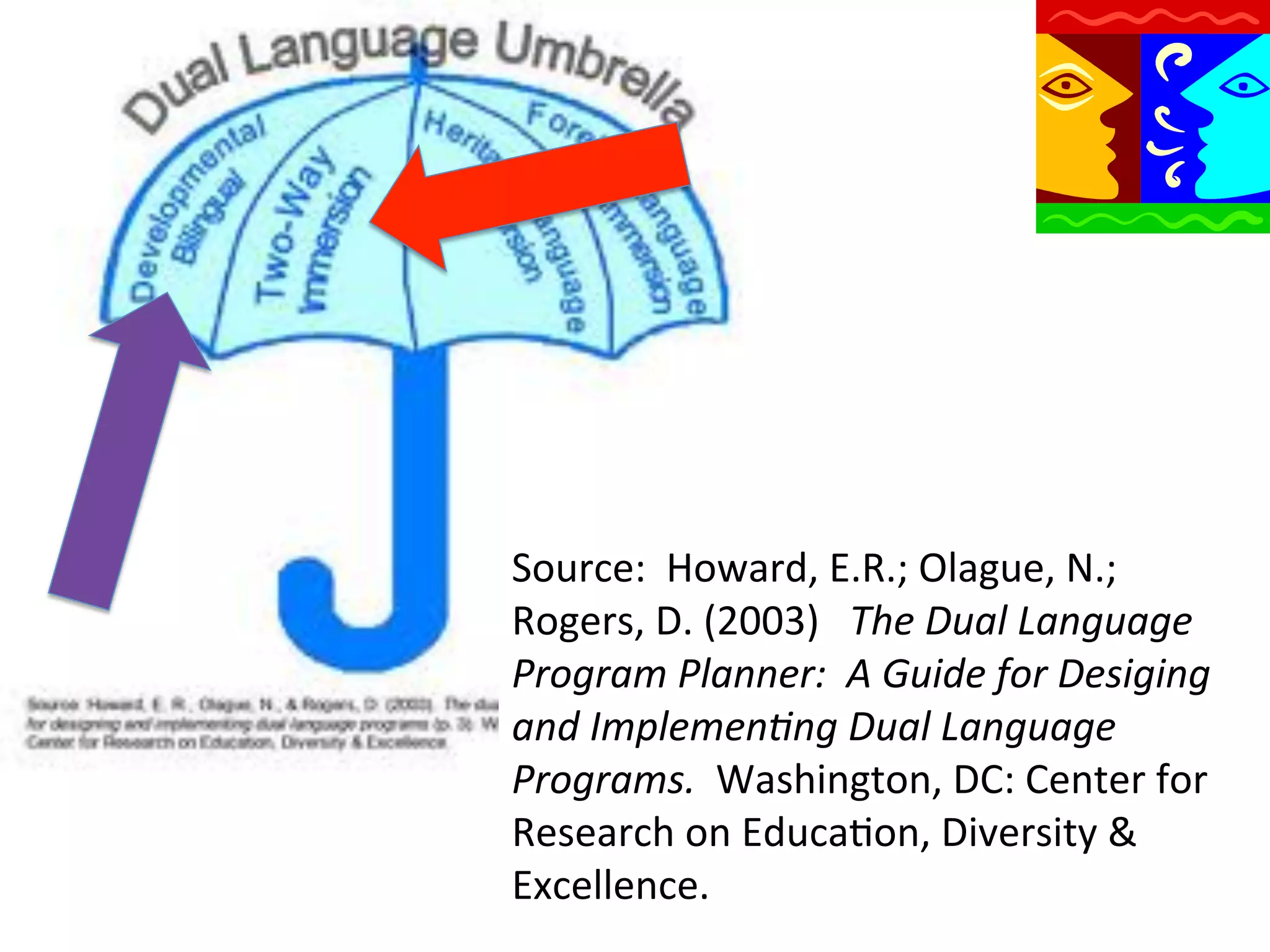Source:	
  	
  Howard,	
  E.R.;	
  Olague,	
  N.;	
  
Rogers,	
  D.	
  (2003)	
  	
  	
  The	
  Dual	
  Language	
  
Program	
  Planner:	
  	
  A	
  Guide	
  for	
  Desiging	
  
and	
  Implemen9ng	
  Dual	
  Language	
  
Programs.	
  	
  Washington,	
  DC:	
  Center	
  for	
  
Research	
  on	
  EducaQon,	
  Diversity	
  &	
  
Excellence.	
  

 