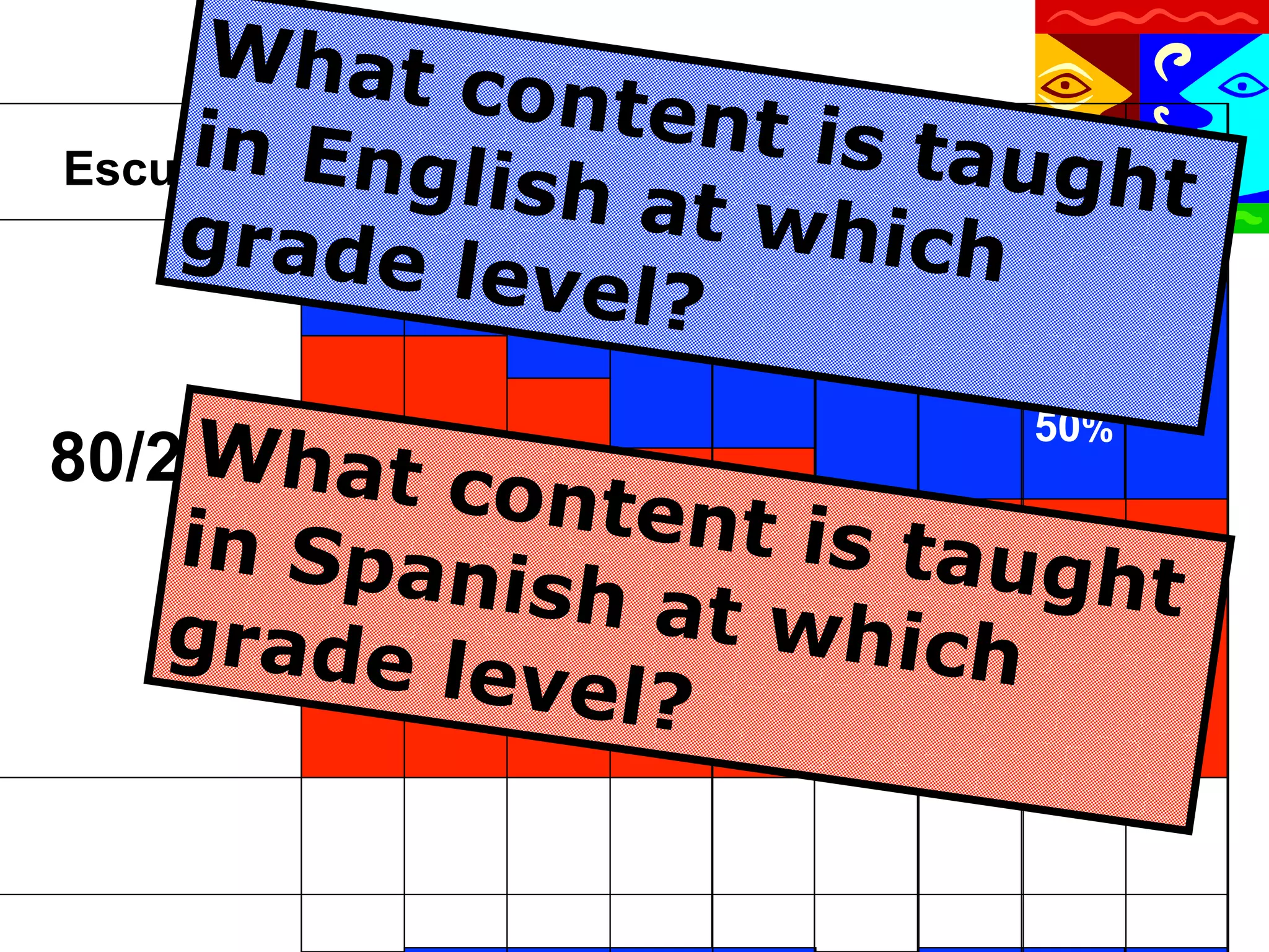 What c
ontent
inX Engl 2 3 4 is tau7 8
K 1i
5 6 gh t
Escuela
sh at w
hicENGLISH
grade20%
h
20% l
e30%el? 40%
v 40%
50%
50%
50%

W
80/20 hat c
ontent
i 50 au
in Spa 70% 60% 60% s %t50%
80% 80%

50%

gh t
50% 50%
nish at
which
grade
ESPAÑOL
level?

 