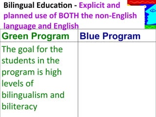 Bilingual	
  Educa9on	
  -­‐	
  Explicit	
  and	
  
planned	
  use	
  of	
  BOTH	
  the	
  non-­‐English	
  
language	
  and	
  English	
  
	
  
Green Program Blue Program

The	
  goal	
  for	
  the	
  
students	
  in	
  the	
  
program	
  is	
  high	
  
levels	
  of	
  
bilingualism	
  and	
  
biliteracy	
  

 