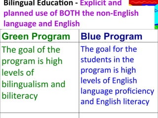 Bilingual	
  Educa9on	
  -­‐	
  Explicit	
  and	
  
planned	
  use	
  of	
  BOTH	
  the	
  non-­‐English	
  
language	
  and	
  English	
  
	
  
Green Program Blue Program

The	
  goal	
  of	
  the	
  
program	
  is	
  high	
  
levels	
  of	
  
bilingualism	
  and	
  
biliteracy	
  

The	
  goal	
  for	
  the	
  
students	
  in	
  the	
  
program	
  is	
  high	
  
levels	
  of	
  English	
  
language	
  proﬁciency	
  
and	
  English	
  literacy	
  

 