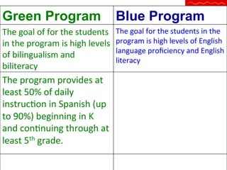 Green Program

Blue Program

The	
  goal	
  of	
  for	
  the	
  students	
  
in	
  the	
  program	
  is	
  high	
  levels	
  
of	
  bilingualism	
  and	
  
biliteracy	
  

The	
  goal	
  for	
  the	
  students	
  in	
  the	
  
program	
  is	
  high	
  levels	
  of	
  English	
  
language	
  proﬁciency	
  and	
  English	
  
literacy	
  

The	
  program	
  provides	
  at	
  
least	
  50%	
  of	
  daily	
  
instrucQon	
  in	
  Spanish	
  (up	
  
to	
  90%)	
  beginning	
  in	
  K	
  
and	
  conQnuing	
  through	
  at	
  
least	
  5th	
  grade.	
  

 