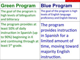 Green Program

Blue Program

The	
  goal	
  of	
  the	
  program	
  is	
  
high	
  levels	
  of	
  bilingualism	
  
and	
  biliteracy	
  

The	
  goal	
  of	
  the	
  program	
  is	
  high	
  
levels	
  of	
  English	
  language	
  
proﬁciency	
  and	
  English	
  literacy	
  

The	
  program	
  provides	
  at	
  
least	
  50%	
  of	
  daily	
  
instrucQon	
  in	
  Spanish	
  (up	
  
to	
  90%)	
  beginning	
  in	
  K	
  
and	
  conQnuing	
  through	
  at	
  
least	
  5th	
  grade.	
  

The	
  program	
  
provides	
  instrucQon	
  
in	
  Spanish	
  for	
  a	
  
limited	
  amount	
  of	
  
Qme,	
  moving	
  toward	
  
majority	
  English	
  
instrucQon.	
  

 