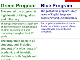 Green Program

Blue Program

The	
  goal	
  of	
  the	
  program	
  is	
  
high	
  levels	
  of	
  bilingualism	
  
and	
  biliteracy	
  

The	
  goal	
  of	
  the	
  program	
  is	
  high	
  
levels	
  of	
  English	
  language	
  
proﬁciency	
  and	
  English	
  literacy	
  

The	
  program	
  provides	
  at	
  least	
  50%	
  
of	
  daily	
  instrucQon	
  in	
  Spanish	
  (up	
  
to	
  90%)	
  beginning	
  in	
  K	
  and	
  
conQnuing	
  through	
  at	
  least	
  5th	
  
grade.	
  

The	
  program	
  provides	
  instrucQon	
  in	
  
Spanish	
  for	
  a	
  limited	
  amount	
  of	
  Qme,	
  
moving	
  toward	
  majority	
  English	
  
instrucQon.	
  

The	
  program	
  is	
  open	
  to	
  all	
  
students,	
  and	
  	
  includes	
  
students	
  of	
  a	
  wide	
  range	
  of	
  
academic	
  and	
  linguisQc	
  
abiliQes	
  in	
  both	
  English	
  and	
  

 