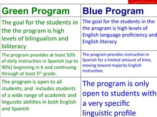 Green Program

Blue Program

The	
  goal	
  for	
  the	
  students	
  in	
  
the	
  the	
  program	
  is	
  high	
  
levels	
  of	
  bilingualism	
  and	
  
biliteracy	
  

The	
  goal	
  for	
  the	
  students	
  in	
  the	
  
the	
  program	
  is	
  high	
  levels	
  of	
  
English	
  language	
  proﬁciency	
  and
English	
  literacy	
  

The	
  program	
  provides	
  at	
  least	
  50%	
  
of	
  daily	
  instrucQon	
  in	
  Spanish	
  (up	
  to	
  
90%)	
  beginning	
  in	
  K	
  and	
  conQnuing	
  
through	
  at	
  least	
  5th	
  grade.	
  

The	
  program	
  provides	
  instrucQon	
  in	
  
Spanish	
  for	
  a	
  limited	
  amount	
  of	
  Qme,	
  
moving	
  toward	
  majority	
  English	
  
instrucQon.	
  

The	
  program	
  is	
  open	
  to	
  all	
  
students,	
  and	
  	
  includes	
  students	
  
of	
  a	
  wide	
  range	
  of	
  academic	
  and	
  
linguisQc	
  abiliQes	
  in	
  both	
  English	
  
and	
  Spanish

The	
  program	
  is	
  only	
  
open	
  to	
  students	
  with	
  
a	
  very	
  speciﬁc	
  
linguisQc	
  proﬁle

 