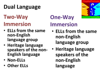 Dual	
  Language	
  
Two-­‐Way	
  
Immersion	
  

One-­‐Way	
  
Immersion	
  

•  ELLs	
  from	
  the	
  same	
   •  ELLs	
  from	
  the	
  same	
  
non-­‐English	
  
non-­‐English	
  
language	
  group	
  
language	
  group	
  
•  Heritage	
  language	
  
speakers	
  of	
  the	
  non-­‐ •  Heritage	
  language	
  
English	
  language	
  
speakers	
  of	
  the	
  
•  Non-­‐ELLs	
  
non-­‐English	
  
•  Other	
  ELLs	
  
language	
  

 
