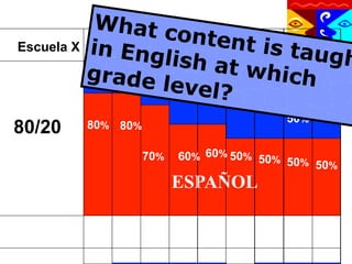 What c
ontent 6 7 8
K
Escuela X in 1 2 3 4 5 is t
English
augh
at wENGLISH
20% 20%
hich
grade 40% 40%
30%
level? 50%
50%
50%
80/20

50%

80% 80%
70%

60% 60% 50% 50% 50%
50%

ESPAÑOL

 