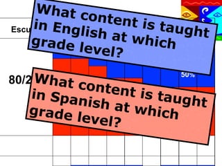 What c
ontent
inX Engl 2 3 4 is tau7 8
K 1i
5 6 gh t
Escuela
sh at w
hicENGLISH
grade20%
h
20% l
e30%el? 40%
v 40%
50%
50%
50%

W
80/20 hat c
ontent
i 50 au
in Spa 70% 60% 60% s %t50%
80% 80%

50%

gh t
50% 50%
nish at
which
grade
ESPAÑOL
level?

 
