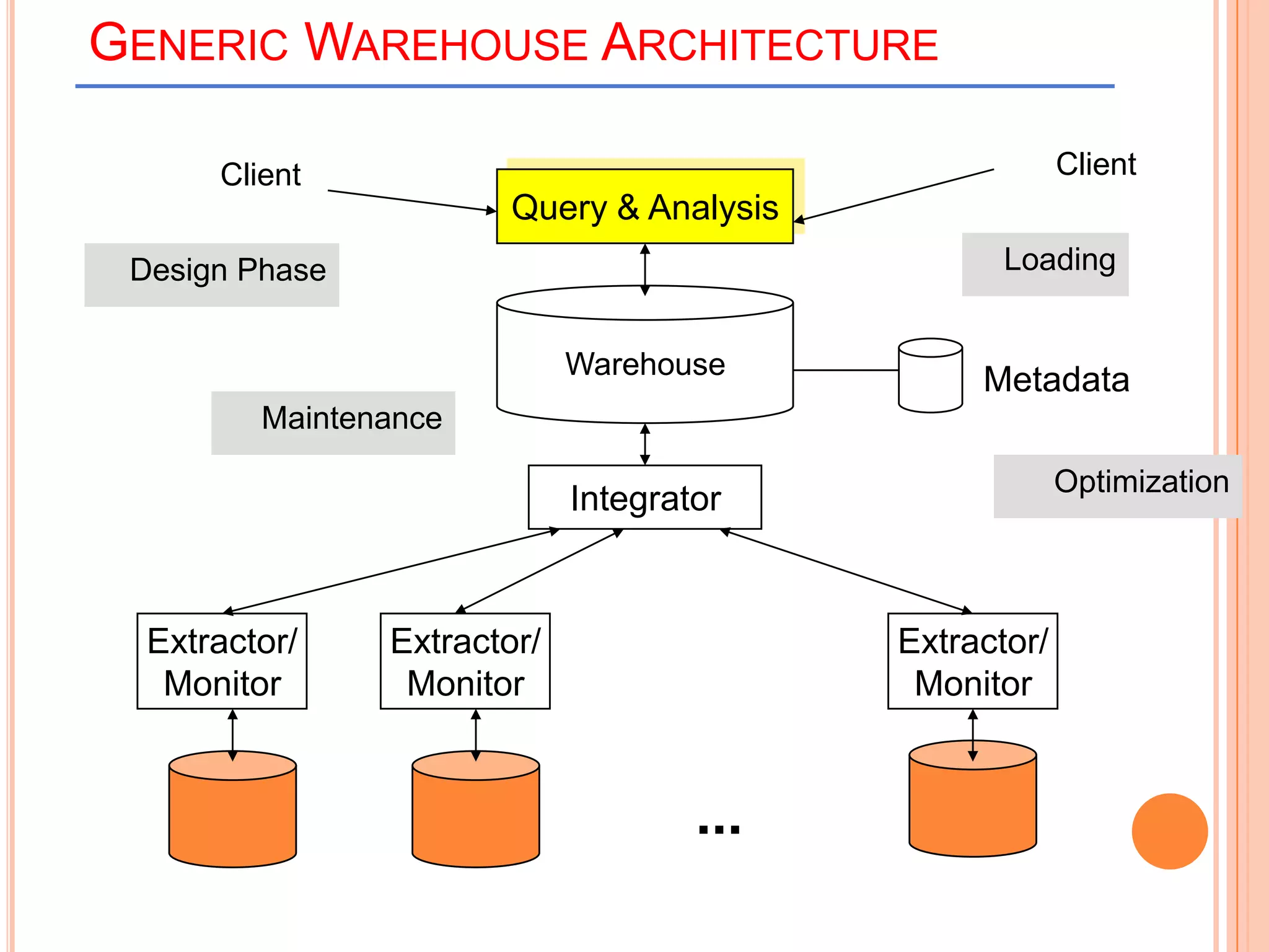 GENERIC WAREHOUSE ARCHITECTURE
Extractor/
Monitor
Extractor/
Monitor
Extractor/
Monitor
Integrator
Warehouse
Client Client
Design Phase
Maintenance
Loading
...
Metadata
Optimization
Query & Analysis
 