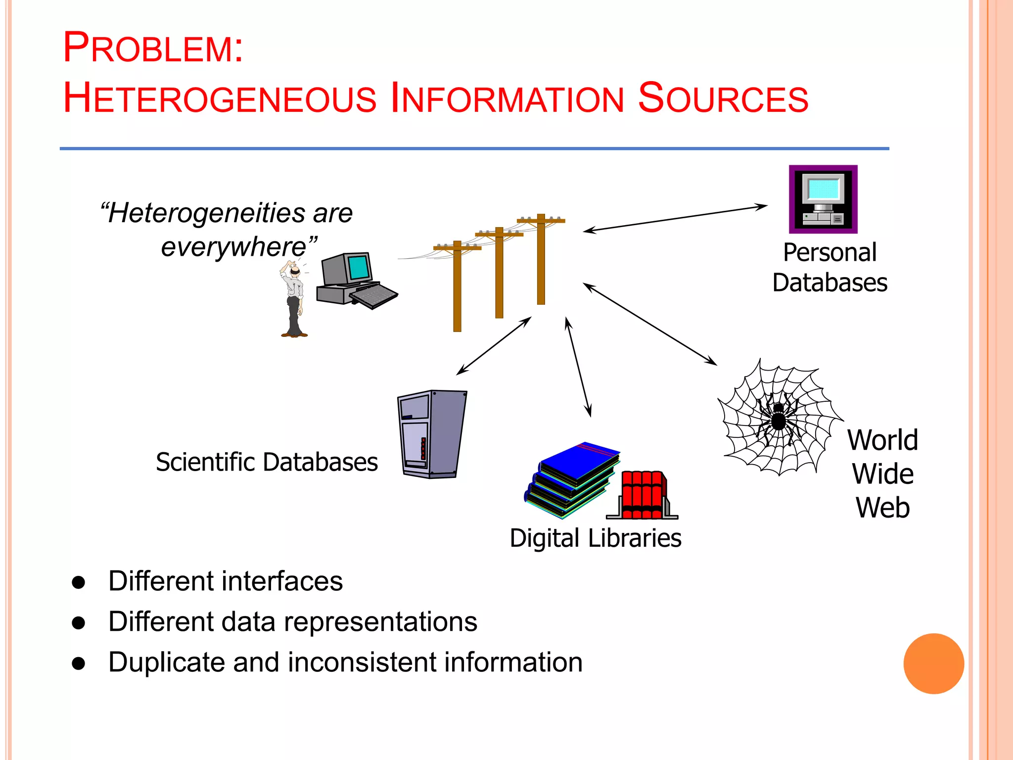 PROBLEM:
HETEROGENEOUS INFORMATION SOURCES
“Heterogeneities are
everywhere” Personal
Databases
Digital Libraries
Scientific Databases
World
Wide
Web
 Different interfaces
 Different data representations
 Duplicate and inconsistent information
 