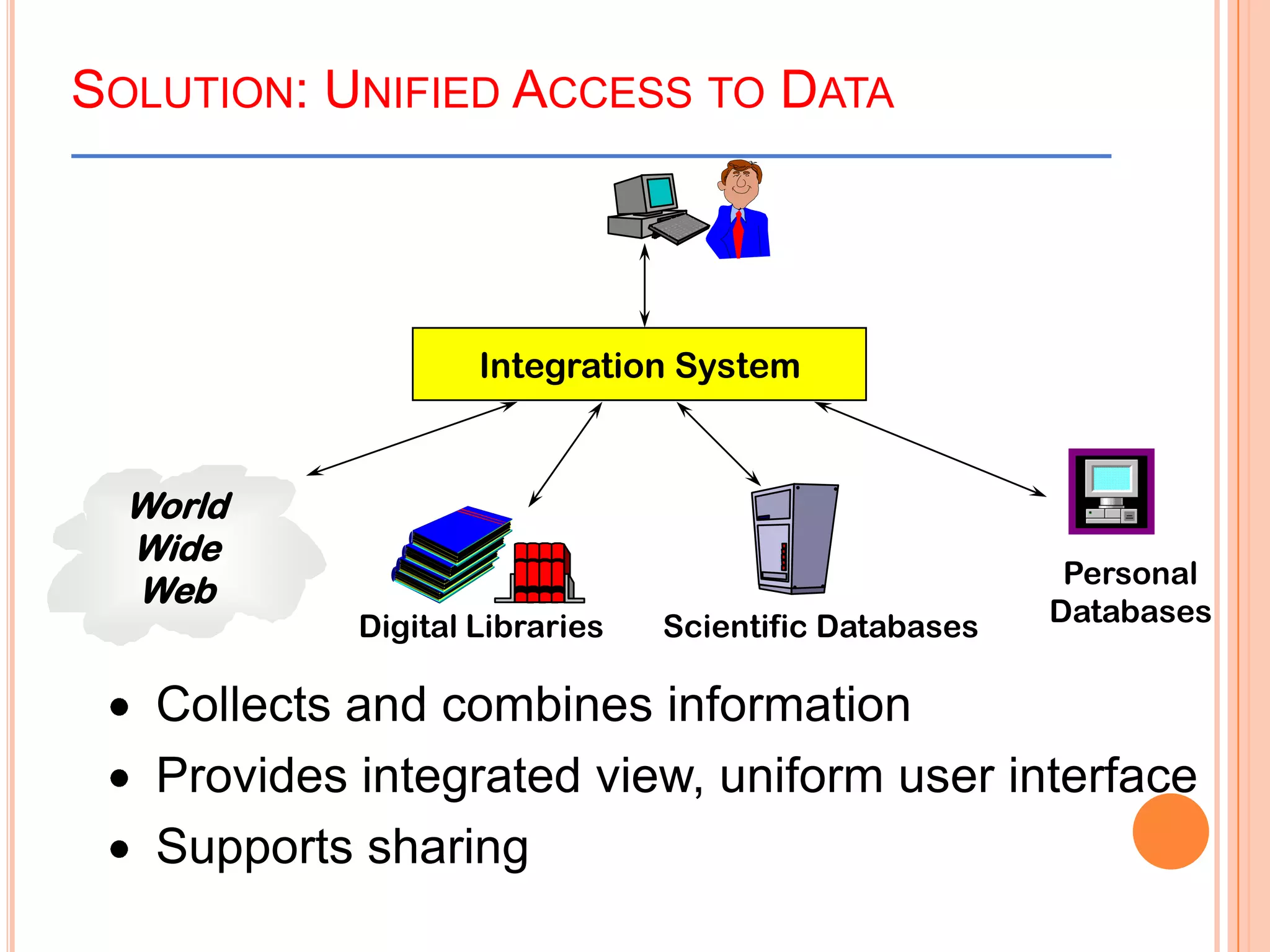 SOLUTION: UNIFIED ACCESS TO DATA
Integration System
Collects and combines information
Provides integrated view, uniform user interface
Supports sharing
World
Wide
Web
Digital Libraries Scientific Databases
Personal
Databases
 