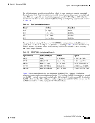 Chapter 1    Introducing DWDM
                                                                                          Options for Increasing Carrier Bandwidth




                       The original unit used in multiplexing telephone calls is 64 kbps, which represents one phone call.
                       Twenty-four (in North America) or thirty-two (outside North America) of these units are multiplexed
                       using TDM into a higher bit-rate signal with an aggregate speed of 1.544 Mbps or 2.048 Mbps for
                       transmission over T1 or E1 lines, respectively.The hierarchy for multiplexing telephone calls is shown
                       in Table 1-1.

                       Table 1-1   Telco Multiplexing Hierarchy

                        Signal                           Bit Rate                            Voice Slots
                        DS0                              64 kbps                             1 DS0
                        DS1                              1.544 Mbps                          24 DS0s
                        DS2                              6.312 Mbps                          96 DS0s
                        DS3                              44.736 Mbps                         28 DS1s


                       These are the basic building blocks used by SONET/SDH to multiplex into a standard hierarchy of
                       speeds, from STS-1 at 51.85 Mbps to STS-192/STM-64 at 10 Gbps. Table 1-2 shows the relationship
                       between the telco signal rates and the most commonly used levels of the SONET/SDH hierarchy
                       (OC-768 is not yet common).

                       Table 1-2   SONET/SDH Multiplexing Hierarchy

                        Optical Carrier          SONET/SDH Signal          Bit Rate                    Capacity
                        OC-1                     STS-1                     51.84 Mbps                  28 DS1s or 1 DS3
                        OC-3                     STS-3/STM-1               155.52 Mbps                 84 DS1s or 3 DS3s
                        OC-12                    STS-12/STM-4              622.08 Mbps                 336 DS1s or 12 DS3s
                        OC-48                    STS-48/STM-16             2488.32 Mbps                1344 DS1s or 48 DS3s
                        OC-192                   STS-192/STM-64            9953.28 Mbps                5379 DS1s or 192 DS3s


                       Figure 1-6 depicts this multiplexing and aggregation hierarchy. Using a standard called virtual
                       tributaries for mapping lower-speed channels into the STS-1 payload, the 28 DS1 signals can be mapped
                       into the STS-1 payload, or they can be multiplexed to DS3 with an M13 multiplexer and fit directly into
                       the STS-1. Note also that ATM and Layer 3 traffic, using packet over SONET (POS), can feed into the
                       SONET terminal from switches equipped with SONET interfaces.




                                                                                      Introduction to DWDM Technology
OL-0884-01                                                                                                                    1-7
 