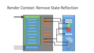 Render Context: Remove State Reflection
Pipeline State Object
Input Assembler
Vertex Shader
Hull Shader
Tessellator
Rasterizer
Domain Shader
Geometry Shader
Pixel Shader
Output Merger
GPU Memory
Non-PSO State
 