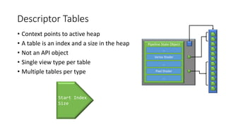 Descriptor Tables
• Context points to active heap
• A table is an index and a size in the heap
• Not an API object
• Single view type per table
• Multiple tables per type
Pipeline State Object
…
Vertex Shader
…
Pixel Shader
…
Start Index
Size
 
