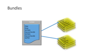 Bundles
Context
Clear
Draw
SetTable
Execute Bundle
SetTable
Execute Bundle
SetPSO
…
 