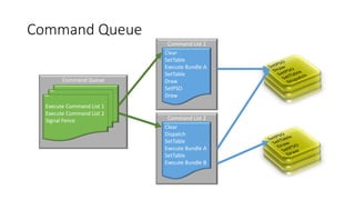 Command Queue
Command Queue
Execute Command List 1
Execute Command List 2
Signal Fence
Command List 1
Clear
SetTable
Execute Bundle A
SetTable
Draw
SetPSO
Draw
Command List 2
Clear
Dispatch
SetTable
Execute Bundle A
SetTable
Execute Bundle B
 