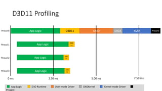 D3D11 Profiling
PresentApp Logic D3D11 UMD KMDDXGK
App Logic
D3D
11
App Logic D3D
11
App Logic D3D
11
Thread 0
Thread 1
Thread 2
Thread 3
0 ms 2.50 ms 5.00 ms 7.50 ms
App Logic D3D Runtime User-mode Driver DXGKernel Kernel-mode Driver
Present
 