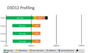 D3D12 Profiling
App Logic UMD
D3D12
Present
DXGK/KMD
App Logic UMD
D3D12
App Logic UMD
D3D12
App Logic UMD
D3D12
Thread 0
Thread 1
Thread 2
Thread 3
0 ms 2.50 ms 5.00 ms 7.50 ms
App Logic D3D Runtime User-mode Driver DXGKernel Kernel-mode Driver
Present
 