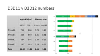 D3D11 v D3D12 numbers
App Logic UMD
D3D12
Present
DXGK/KMD
App Logic UMD
D3D12
App Logic UMD
D3D12
App Logic UMD
D3D12
Thread 0
Thread 1
Thread 2
Thread 3
0 ms 2.50 ms 5.00 ms 7.50 ms
PresentApp Logic D3D11 UMD KMDDXGK
App Logic
D3D
11
App Logic
D3D
11
App Logic
D3D1
1
Thread 0
Thread 1
Thread 2
Thread 3
0 ms 2.50 ms 5.00 ms 7.50 ms
App+GFX (ms) GFX-only (ms)
D3D11 D3D12 D3D11 D3D12
Thread 0 7.88 3.80 5.73 1.17
Thread 1 3.08 2.50 0.35 0.81
Thread 2 2.84 2.46 0.34 0.69
Thread 3 2.63 2.45 0.23 0.65
Total 16.42 11.21 6.65 3.32
 
