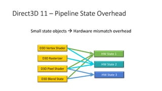 Direct3D 11 – Pipeline State Overhead
Small state objects  Hardware mismatch overhead
HW State 1
HW State 2
D3D Vertex Shader
D3D Rasterizer
D3D Pixel Shader
D3D Blend State
HW State 3
 